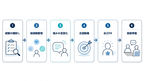 生成AIで自己分析・志望動機・自己PRを整理します-image2