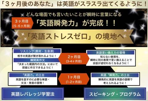 【日本で唯一】"英語力"と"英語瞬発力"を同時に鍛える英語コーチング(月額制)-image3