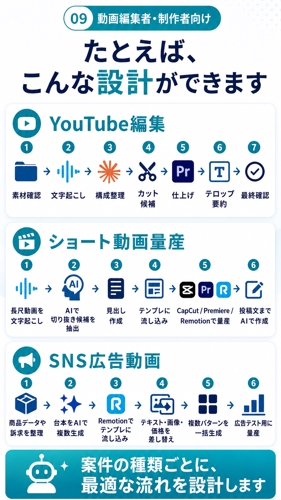 【初心者OK】AI動画編集ワークフロー設計サポートーいつどのツールを使うのか一緒に整理します-image3