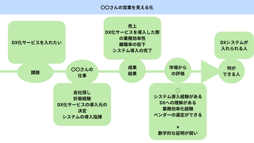 新規契約が取れない…が解決👍質問力改善で営業・セールス力UP！-image4