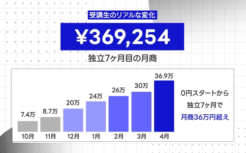 【累計契約数150件突破！】初心者から新人デザイナーまで！あなたにあった成長をサポートします！-image3