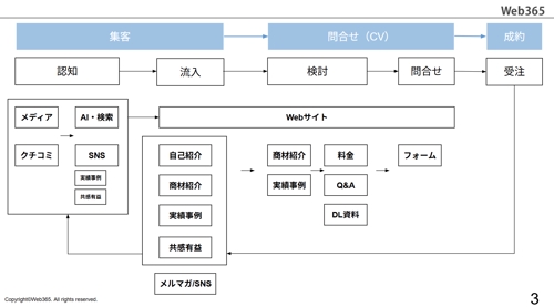 現役Web担当者が教える｜GA4設定から分析・提案まで　数字で語れるディレクターになる一気通貫プラン-image2