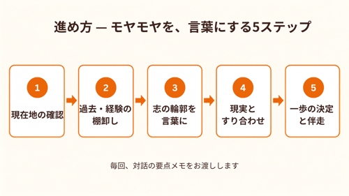 【単発60分】キャリアのモヤモヤ整理・壁打ち｜初回の方はまずこちら-image2