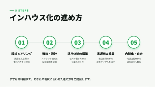 【未経験の担当者OK】年間20億円を自社運用したプロがWEB広告のインハウス化を伴走-image2