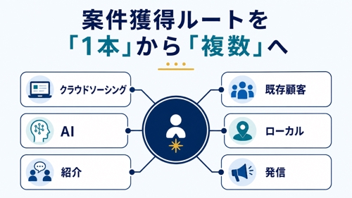 【2025年報酬全国1位】AI時代も仕事が途切れないフリーランスへ｜6ヶ月伴走-image2