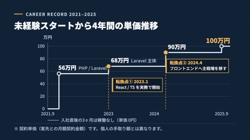 【単発60分】未経験でSESに入り4年で単価100万｜異業種からの転職相談にのります-image2