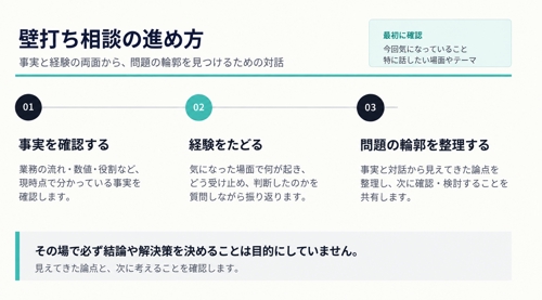 事業運営・業務改善のモヤモヤを整理します｜壁打ち相談-image2