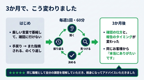 【現役エンジニア20年】技術ではなく「仕事の進め方」を変えて、現場で評価されるようにします-image2